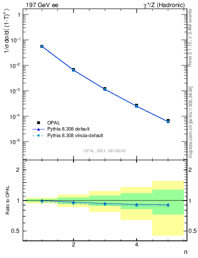 Plot of tau-mom in 197 GeV ee collisions