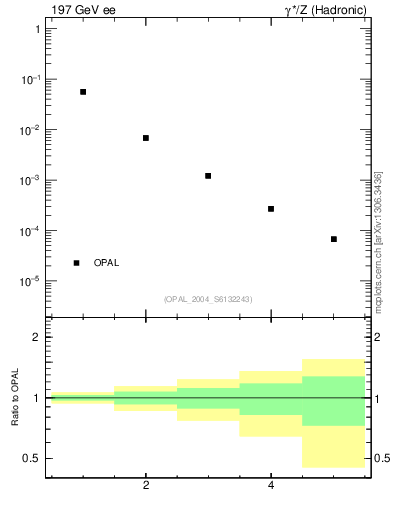 Plot of tau-mom in 197 GeV ee collisions