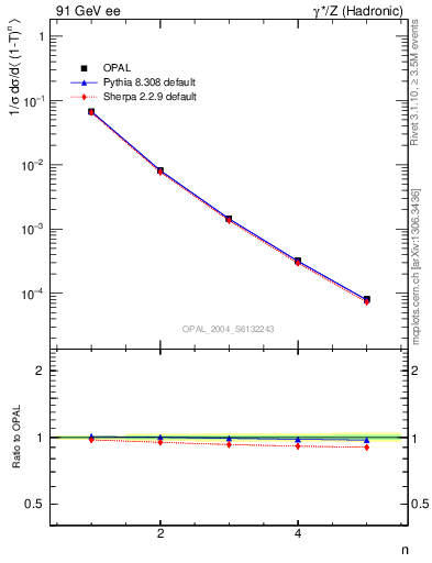 Plot of tau-mom in 91 GeV ee collisions