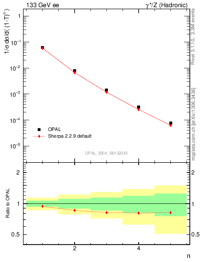 Plot of tau-mom in 133 GeV ee collisions