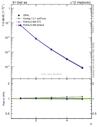 Plot of tau-mom in 91 GeV ee collisions