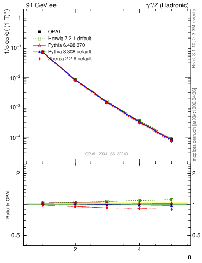 Plot of tau-mom in 91 GeV ee collisions