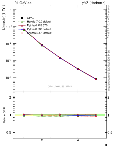 Plot of tau-mom in 91 GeV ee collisions