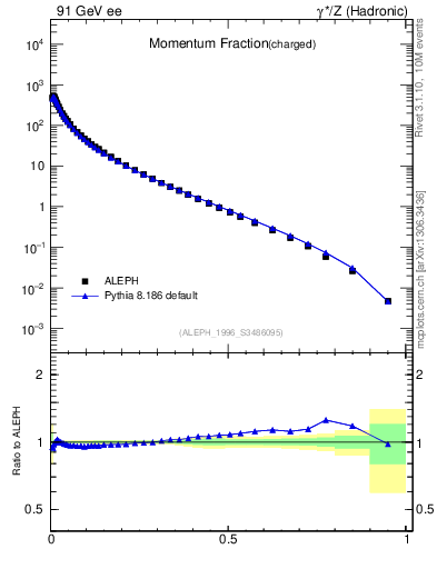 Plot of x in 91 GeV ee collisions