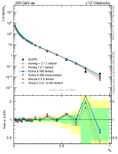 Plot of x in 200 GeV ee collisions