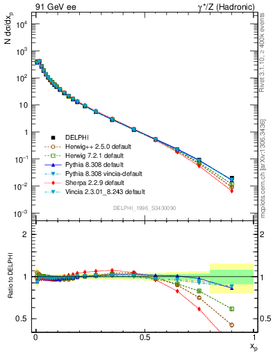 Plot of x in 91 GeV ee collisions