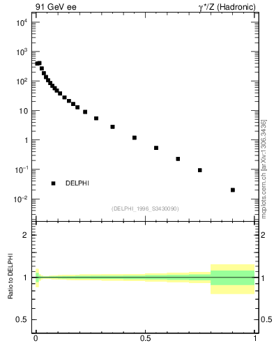 Plot of x in 91 GeV ee collisions