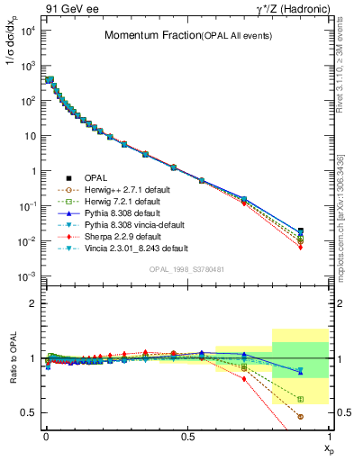 Plot of x in 91 GeV ee collisions