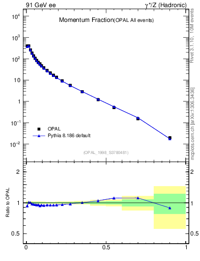 Plot of x in 91 GeV ee collisions