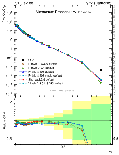 Plot of x in 91 GeV ee collisions