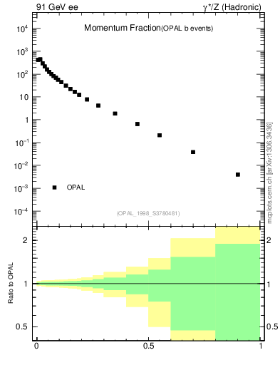 Plot of x in 91 GeV ee collisions