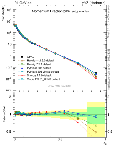 Plot of x in 91 GeV ee collisions