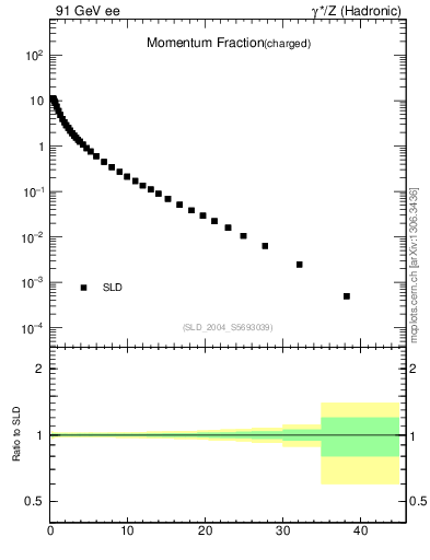 Plot of x in 91 GeV ee collisions