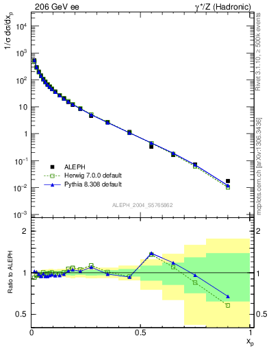 Plot of x in 206 GeV ee collisions