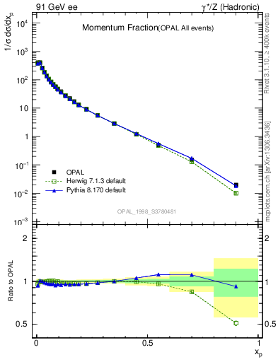 Plot of x in 91 GeV ee collisions