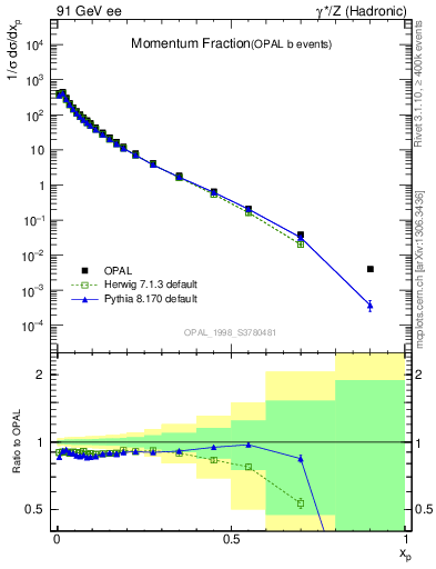 Plot of x in 91 GeV ee collisions