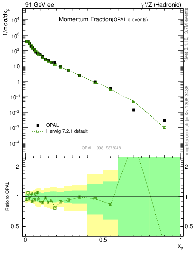 Plot of x in 91 GeV ee collisions