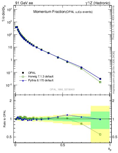 Plot of x in 91 GeV ee collisions