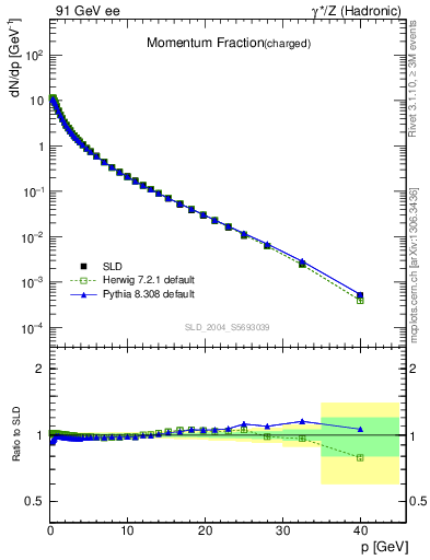 Plot of x in 91 GeV ee collisions