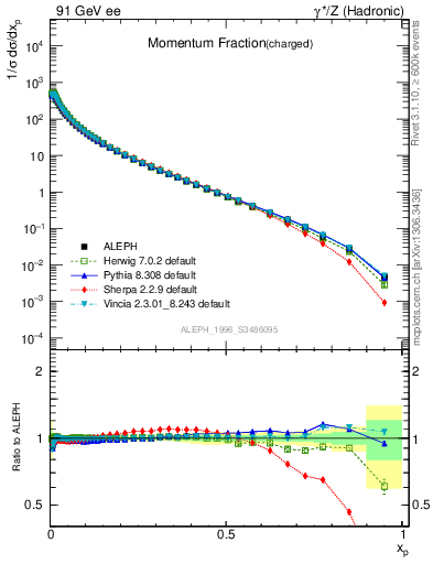 Plot of x in 91 GeV ee collisions