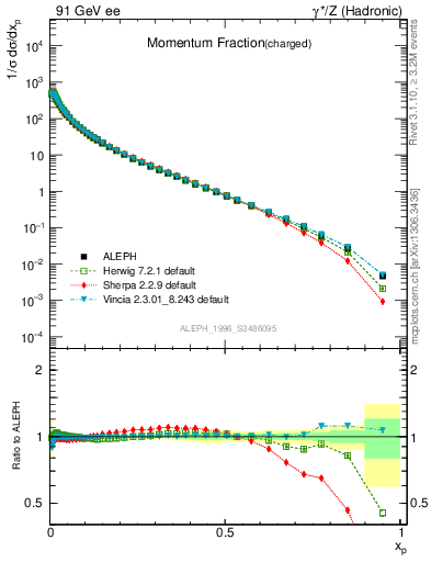 Plot of x in 91 GeV ee collisions