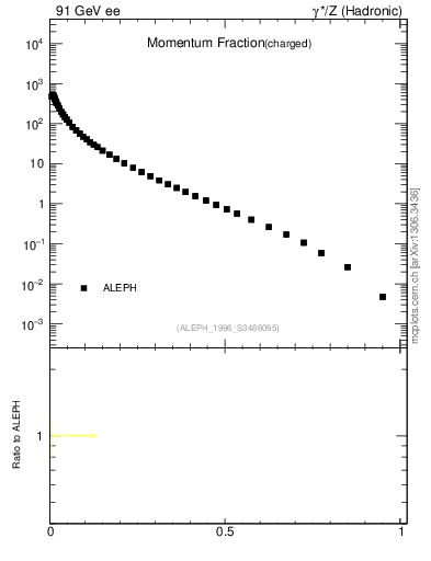 Plot of x in 91 GeV ee collisions