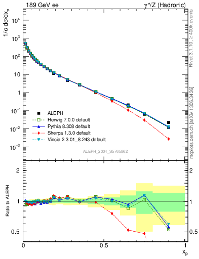 Plot of x in 189 GeV ee collisions