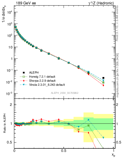 Plot of x in 189 GeV ee collisions