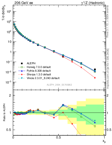 Plot of x in 206 GeV ee collisions