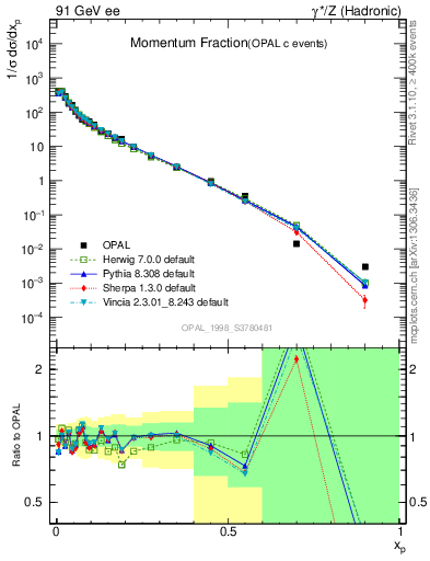 Plot of x in 91 GeV ee collisions