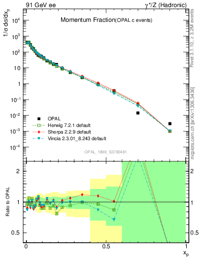 Plot of x in 91 GeV ee collisions