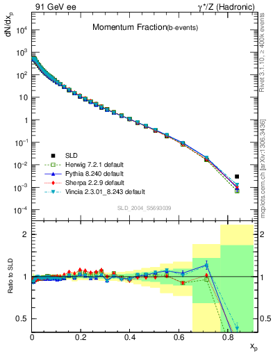 Plot of x in 91 GeV ee collisions