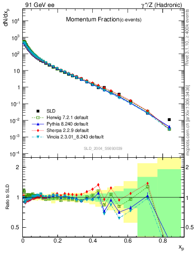 Plot of x in 91 GeV ee collisions