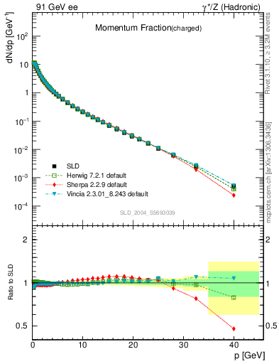 Plot of x in 91 GeV ee collisions