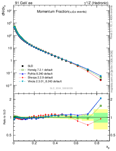 Plot of x in 91 GeV ee collisions