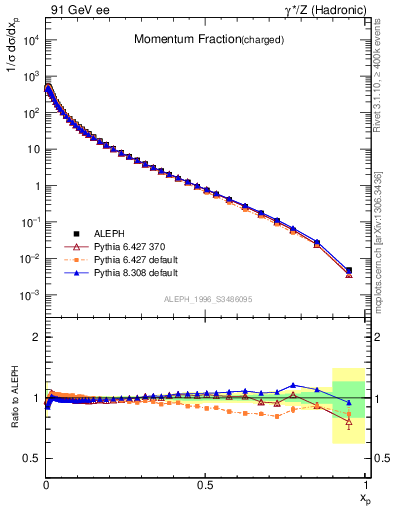 Plot of x in 91 GeV ee collisions