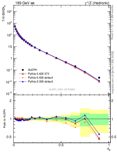 Plot of x in 189 GeV ee collisions