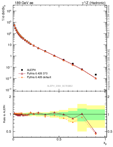 Plot of x in 189 GeV ee collisions