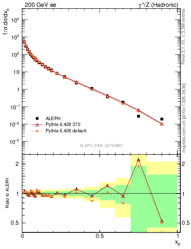 Plot of x in 200 GeV ee collisions