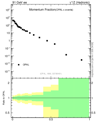 Plot of x in 91 GeV ee collisions
