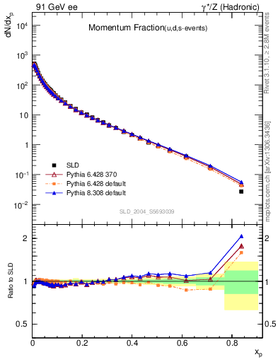 Plot of x in 91 GeV ee collisions