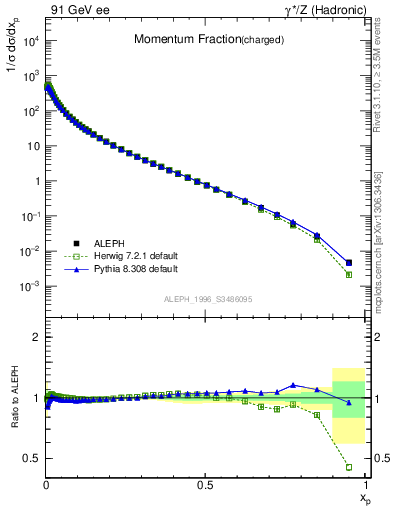 Plot of x in 91 GeV ee collisions