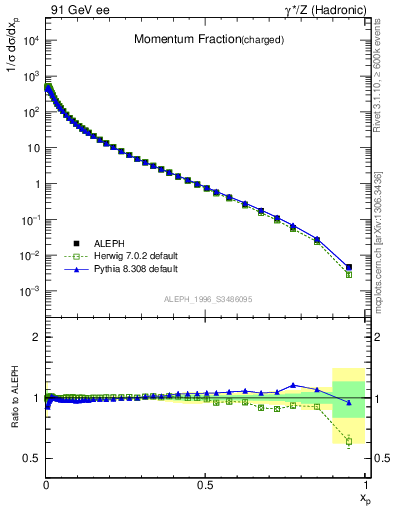 Plot of x in 91 GeV ee collisions