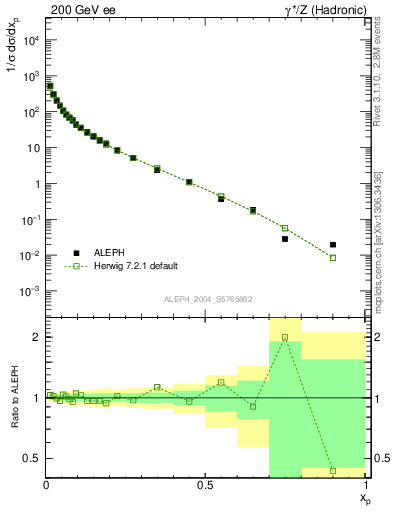 Plot of x in 200 GeV ee collisions