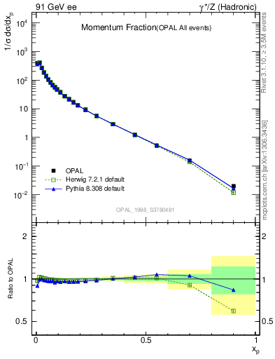 Plot of x in 91 GeV ee collisions