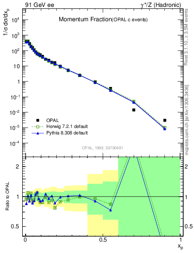 Plot of x in 91 GeV ee collisions