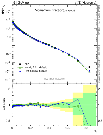 Plot of x in 91 GeV ee collisions