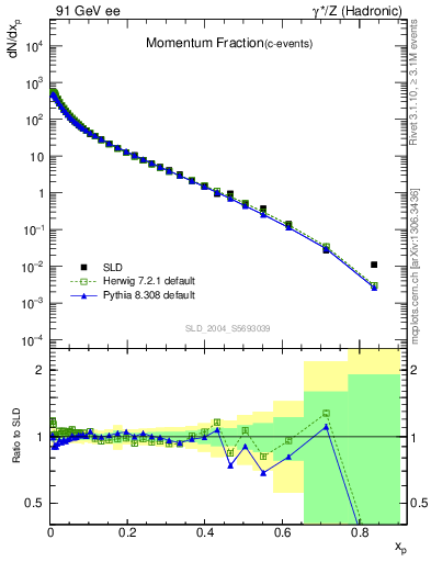 Plot of x in 91 GeV ee collisions