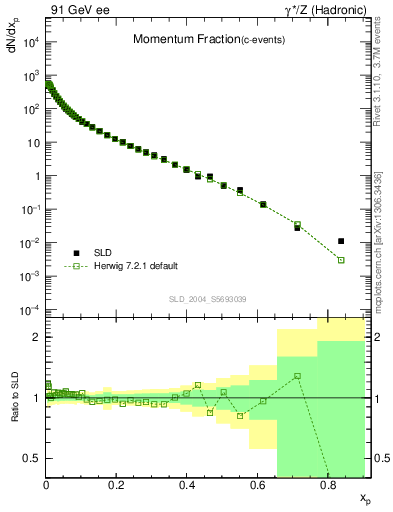 Plot of x in 91 GeV ee collisions