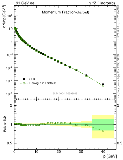 Plot of x in 91 GeV ee collisions